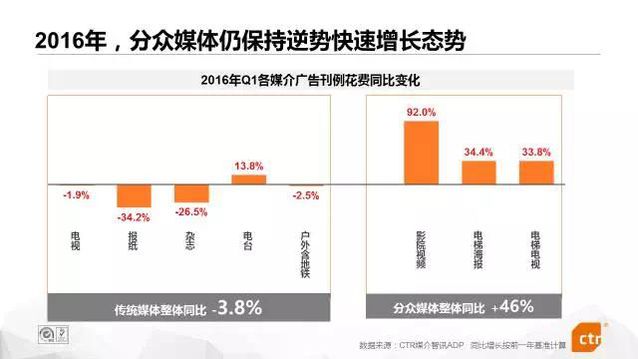 经济下行重创广告媒体业时互联网和分众传媒在逆生长