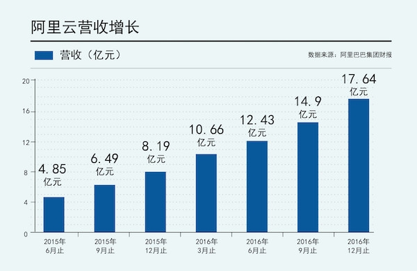 阿里云营收增长