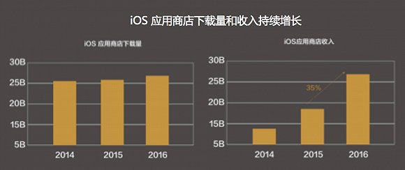 苹果ios应用商店下载量和收入持续增长