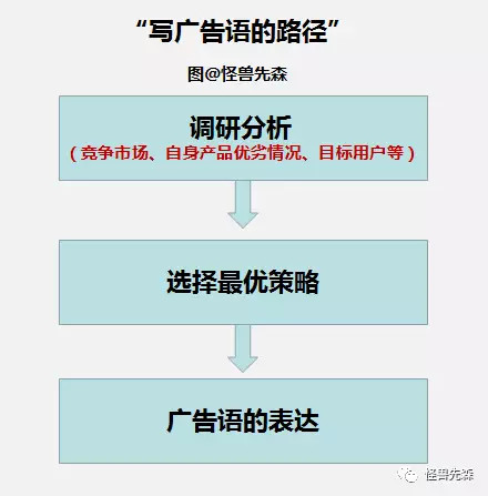 不考虑这三点，广告语写得再走心也没有用